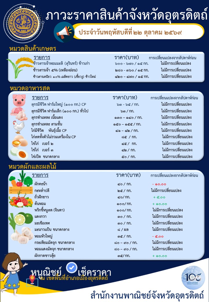 @หนูณิชย์เช็คราคา@Utt  ประจำวันพฤหัสบดีที่ 22 ตุลาคม 2569